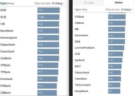 Lãi suất ngân hàng tiếp tục được điều chỉnh giảm