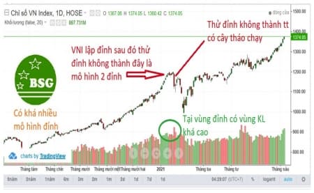 Làm thế nào để biết vùng đỉnh của thị trường chứng khoán, giải toả câu hỏi của triệu nhà đầu tư