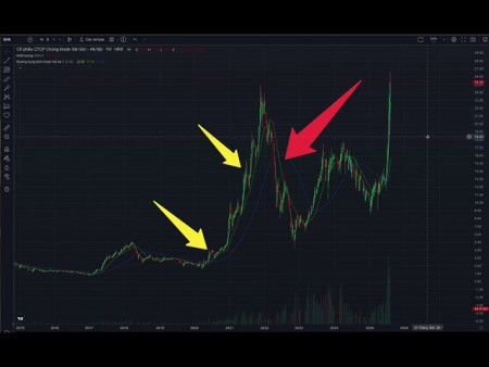 Lợi nhuận bất thường mà bình thường. Trong thị trường nóng sử dụng bộ quy tắc như thế nào?