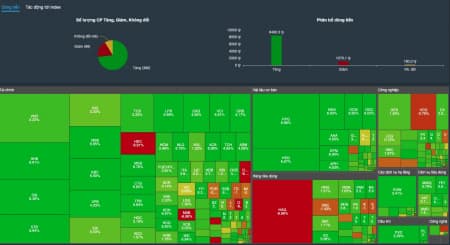 Mặc dù TT tăng điểm trở lại nhưng giá trị CP thì vẫn ở đáy chu kỳ 