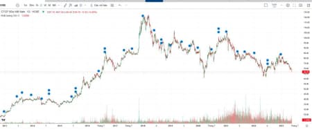 Một loại Bluechip không còn tăng trưởng