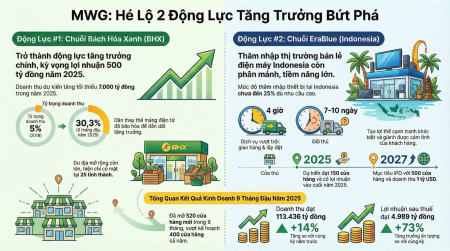 MWG - Phân tích CTCP Đầu tư Thế giới Di động - Q3/2025