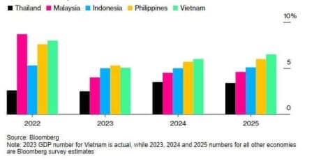Nâng hạng thị trường chứng khoán 2025 gắn liền với chu kỳ lãi suất