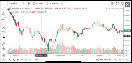 Nhà đầu tư chán nản với dao động của VN-Index 