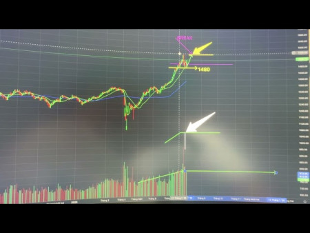 Phân tích nóng, VN-Index bước vào đợt tăng mới. Chia sẻ kinh nghiệm đầu tư