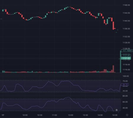 Phiên biến động hôm qua của thị trường chứng khoán