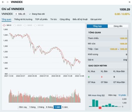 Phiên giao dịch chào năm 2022