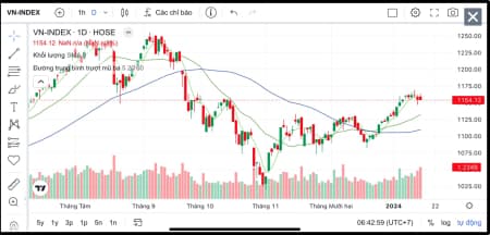 Sát Tết thị trường chứng khoán biến động như thế nào