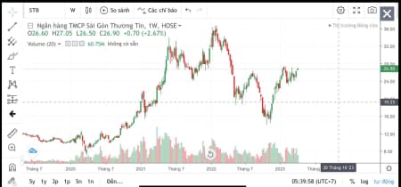 STB (Sacombank) Vừa Công bố tài liệu, Bước vào giai đoạn nước rút để hoàn thành đề án Tái Cấu Trúc trước 30/6/2023