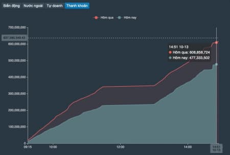 Thanh khoản tụt giảm có phải là vấn đề?