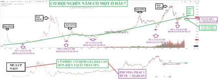 Thị trường chứng khoán xuất hiện cơ hội nghìn năm có một ở đâu? Phương pháp mua tài sản giá rẻ