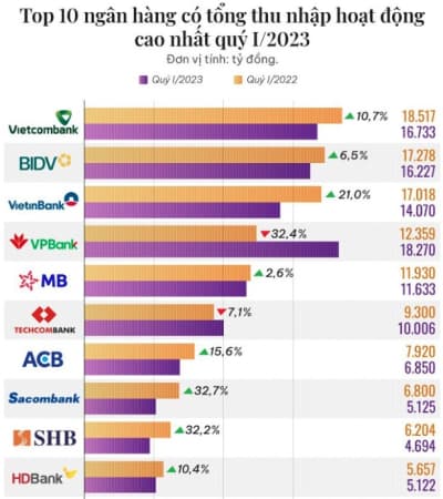 THU NHẬP HOẠT ĐỘNG CỦA NGÀNH NGÂN HÀNG?