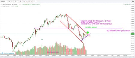 VN-INDEX có thể Break kênh trung hạn tuần báo hiệu một đợt tăng lớn nhiều tuần