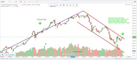 VN-Index có thể chuyển sang kênh tăng giá trung hạn