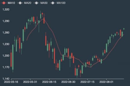 VN-Index đang tiền về sát 1.300