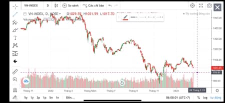 VN-Index giảm liên tục “nguy cơ có một đợt giải chấp”