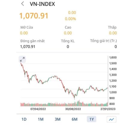 VN-Index giảm mạnh về cuối phiên và khối lượng tăng mạnh