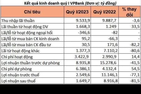 VPBank báo lãi quý 1 giảm 81% so với cùng kỳ