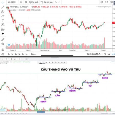 Xu hướng VN-Index hiện tại 