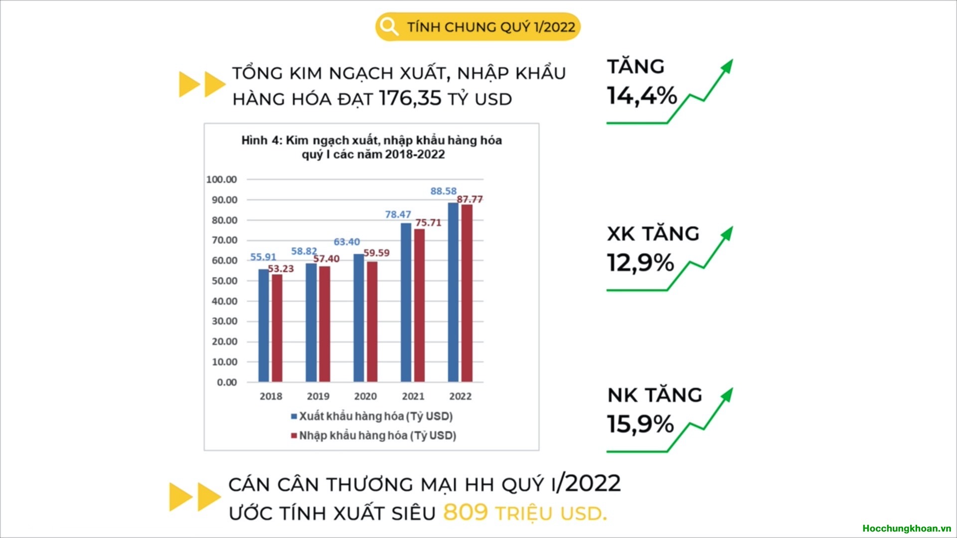 Tình Hình Xuất Nhập Khẩu Quý 1/2022 - Ảnh 1