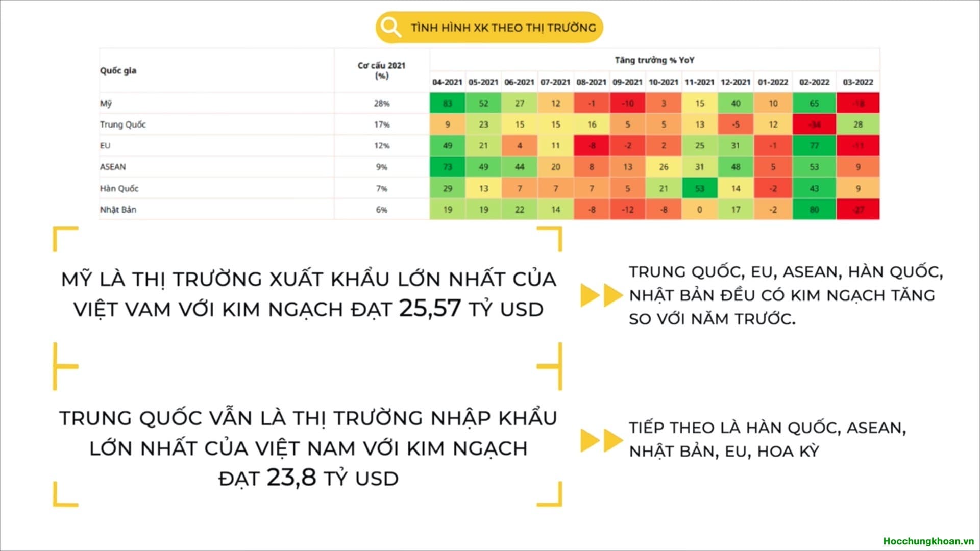 Tình Hình Xuất Nhập Khẩu Quý 1/2022 - Ảnh 2