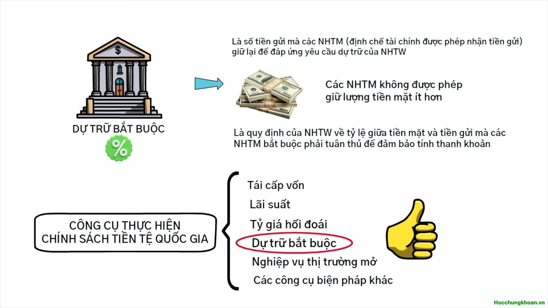 Tỷ lệ dự trữ bắt buộc là gì? Vai trò của dự trữ bắt buộc đối với nền kinh tế? - Ảnh 1