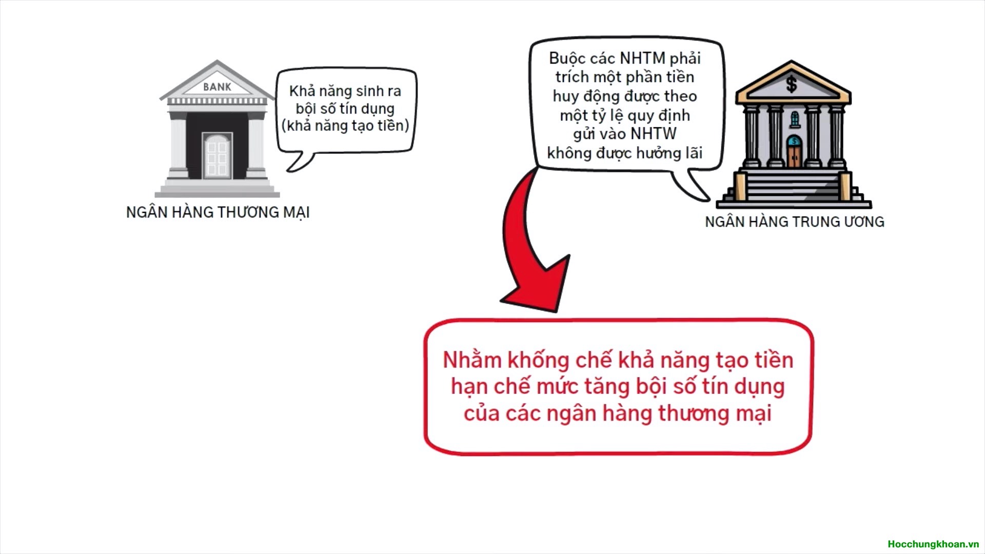 Tỷ lệ dự trữ bắt buộc là gì? Vai trò của dự trữ bắt buộc đối với nền kinh tế? - Ảnh 2