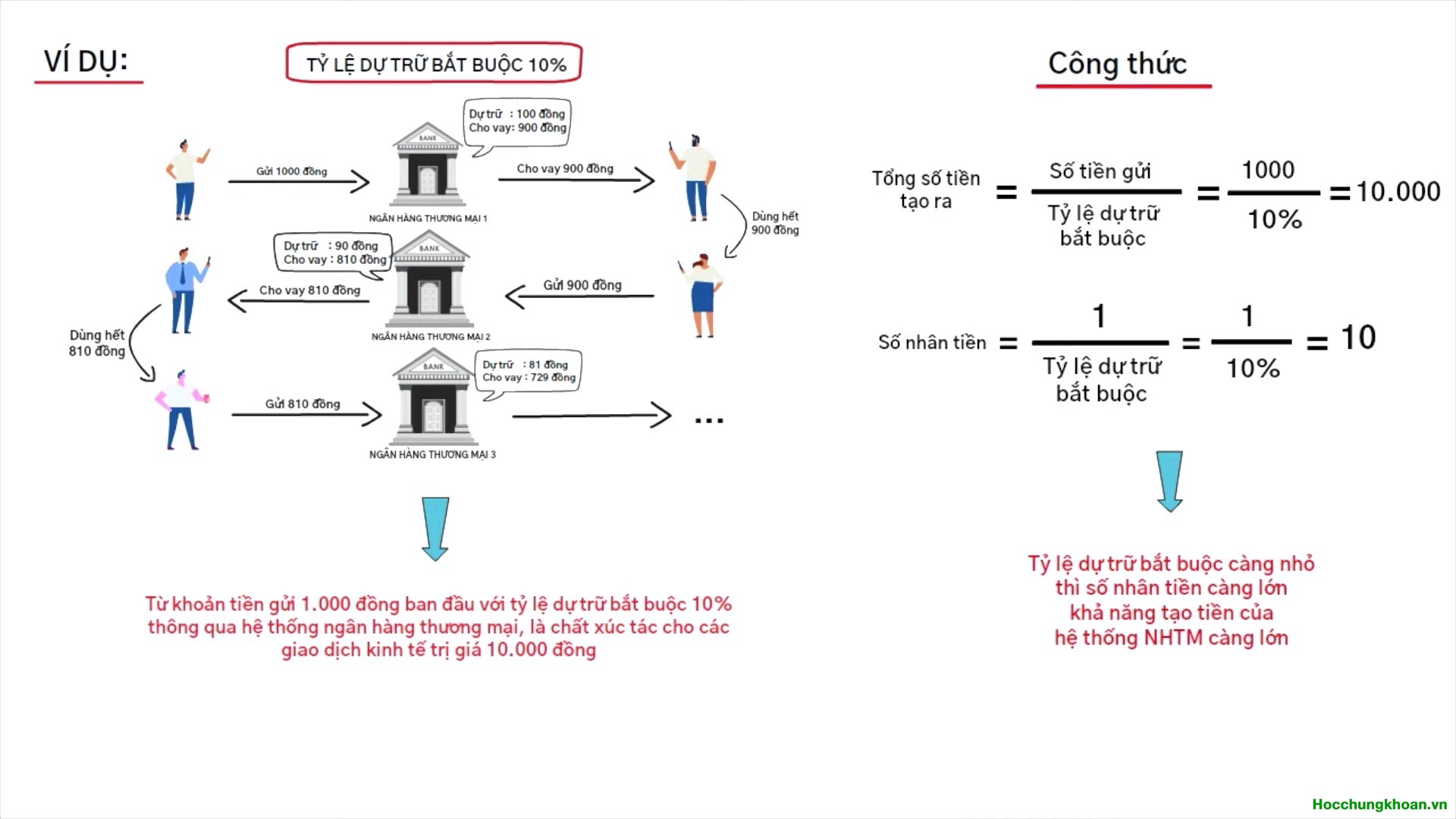Tỷ lệ dự trữ bắt buộc là gì? Vai trò của dự trữ bắt buộc đối với nền kinh tế? - Ảnh 3