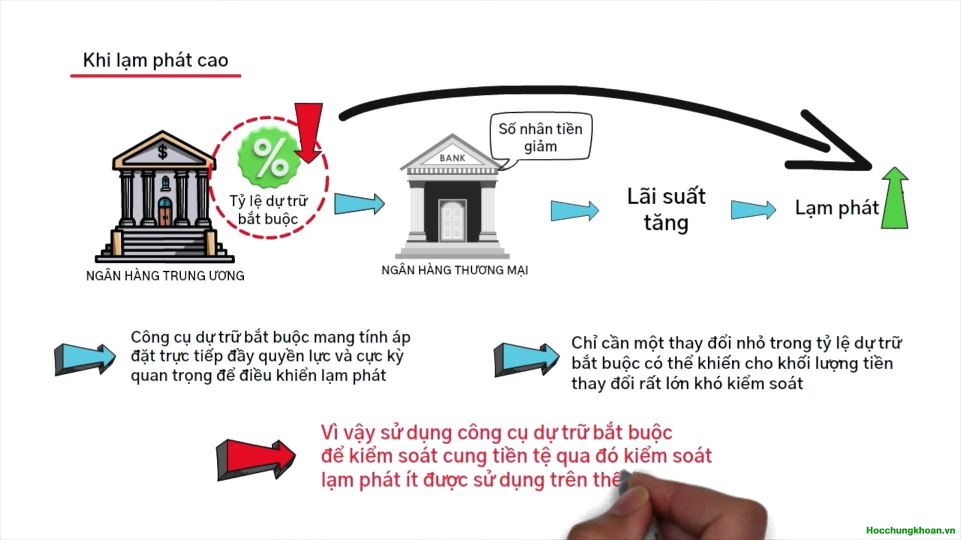 Tỷ lệ dự trữ bắt buộc là gì? Vai trò của dự trữ bắt buộc đối với nền kinh tế? - Ảnh 4