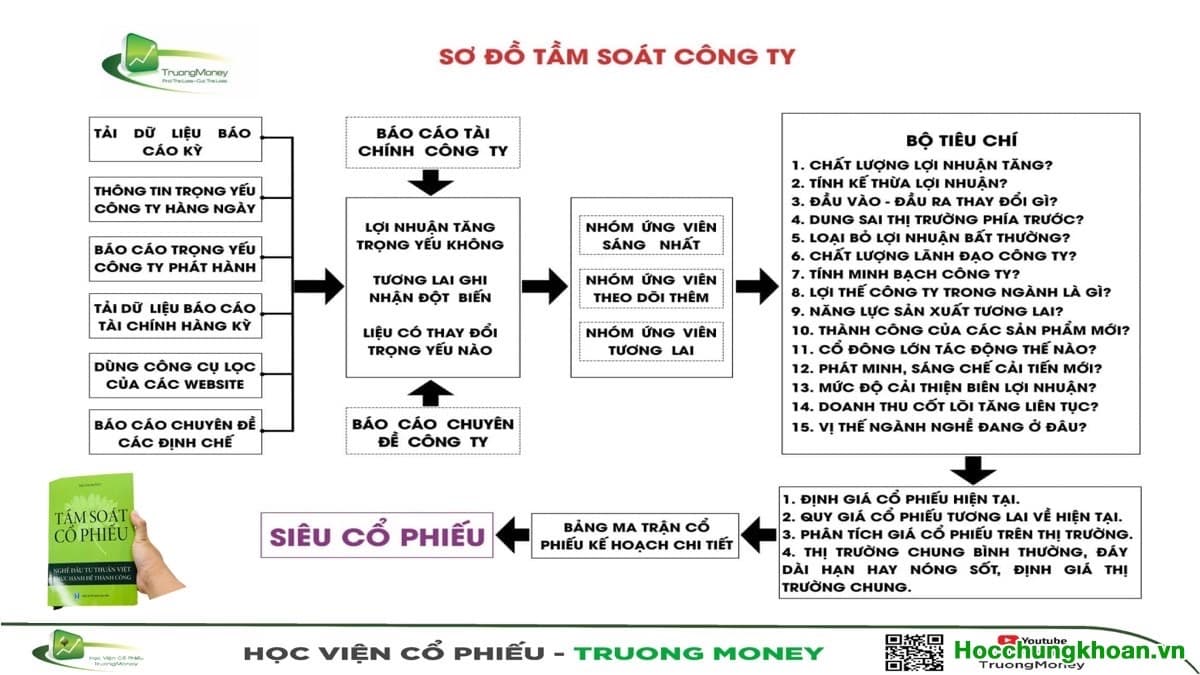 Video 25. TẦM SOÁT CỔ PHIẾU PHẦN 5 - Lập ma trận theo dõi & đầu tư - Ảnh 1
